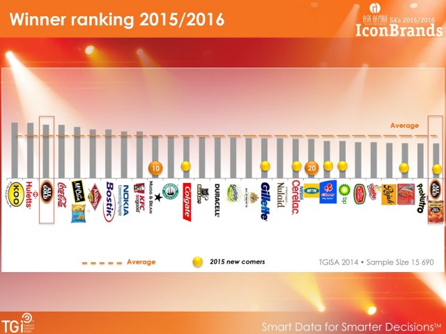 Ask Afrika Icon Brands 2015 winners