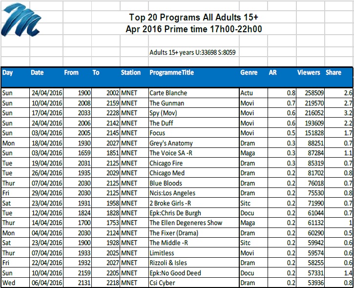 BRCSA TV Ratings April 2016 primetime M-Net BRCSA TV Ratings April 2016 primetime M-Net