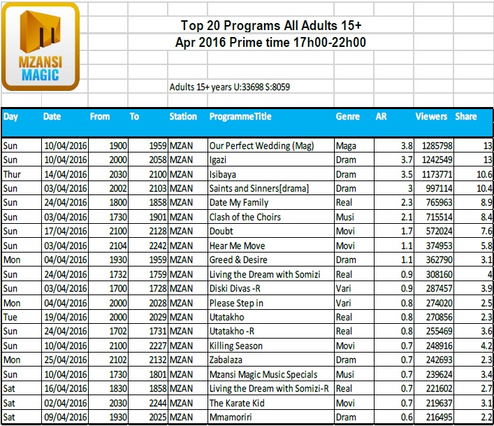BRCSA TV Ratings April 2016 primetime Mzansi Magic