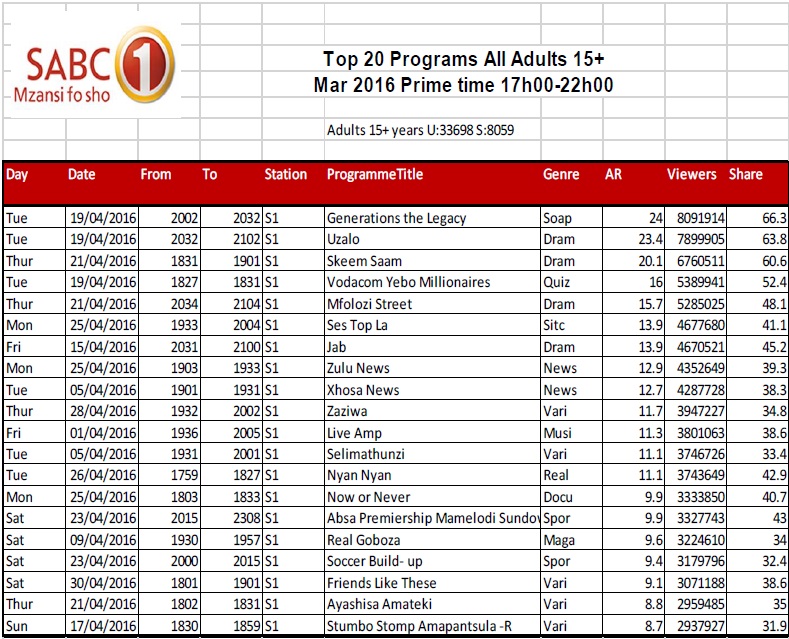 BRCSA TV Ratings April 2016 primetime SABC 1 BRCSA TV Ratings April 2016 primetime SABC 1
