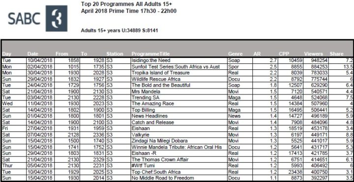 BRCSA TV Ratings April 2018 primetime SABC 3