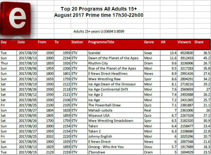 BRCSA TV Ratings August 2017 primetime etv BRCSA TV Ratings August 2017 primetime etv