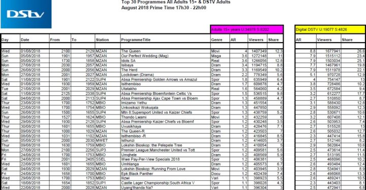 BRCSA TV Ratings August 2018 primetime DStv BRCSA TV Ratings August 2018 primetime DStv
