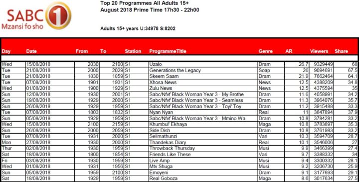 BRCSA TV Ratings August 2018 primetime SABC 1