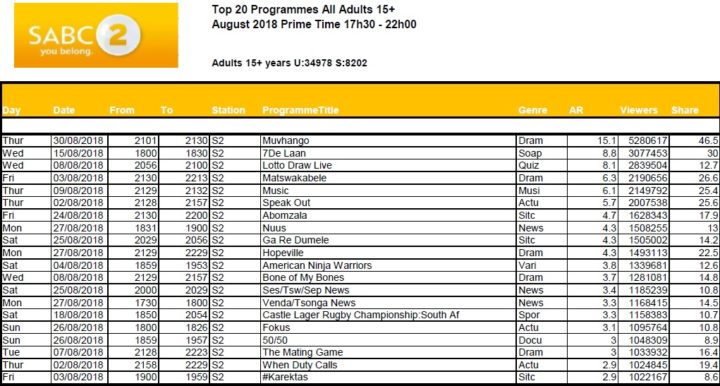 BRCSA TV Ratings August 2018 primetime SABC 2 BRCSA TV Ratings August 2018 primetime SABC 2