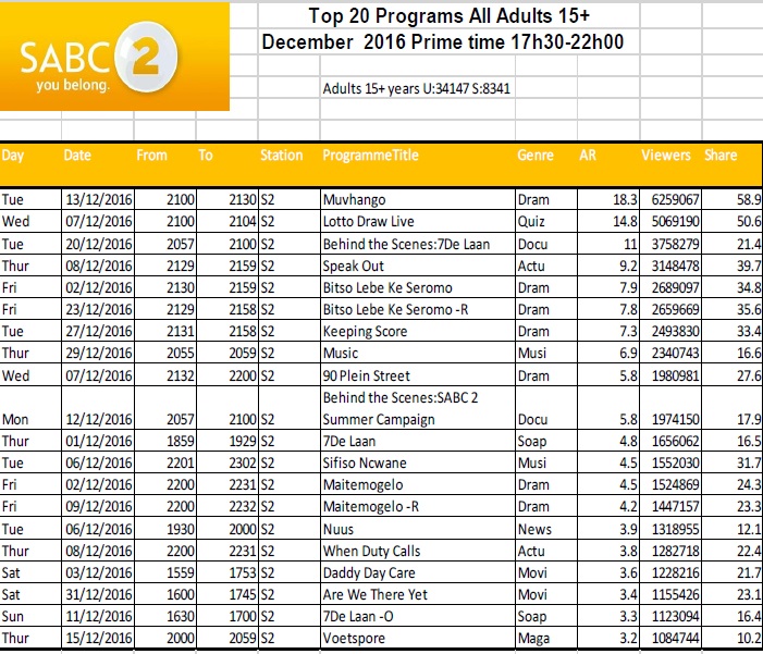 BRCSA TV Ratings December 2016 primetime SABC 2 BRCSA TV Ratings December 2016 primetime SABC 2