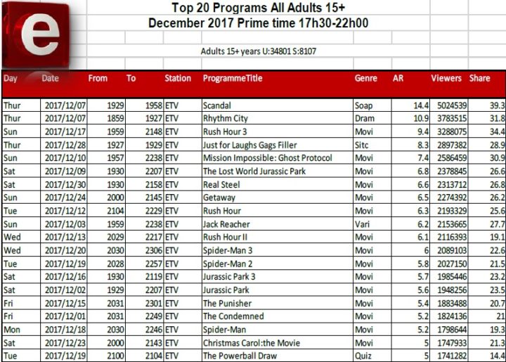 BRCSA TV Ratings December 2017 primetime etv