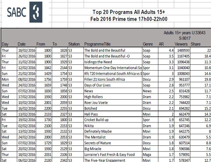 BRCSA TV Ratings February 2016 primetime SABC 3 BRCSA TV Ratings February 2016 primetime SABC 3