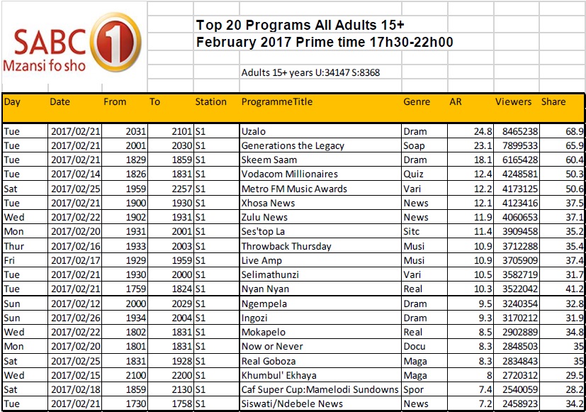 BRCSA TV Ratings February 2017 primetime SABC 1 BRCSA TV Ratings February 2017 primetime SABC 1