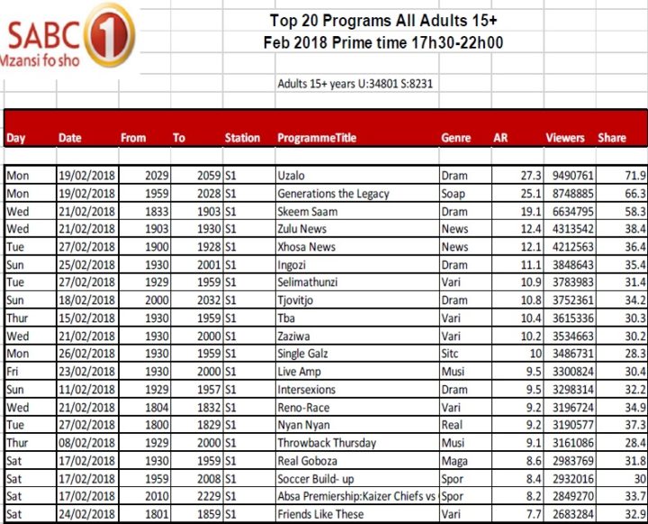 BRCSA TV Ratings February 2018 primetime SABC 1 BRCSA TV Ratings February 2018 primetime SABC 1