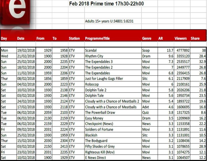 BRCSA TV Ratings February 2018 primetime e.tv