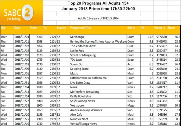 BRCSA TV Ratings January 2018 primetime SABC 2 BRCSA TV Ratings January 2018 primetime SABC 2