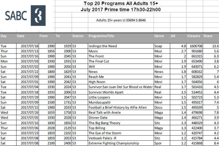 BRCSA TV Ratings July 2017 primetime SABC 3 BRCSA TV Ratings July 2017 primetime SABC 3