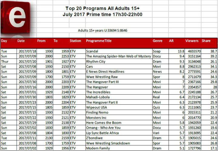 BRCSA TV Ratings July 2017 primetime e.tv BRCSA TV Ratings July 2017 primetime e.tv