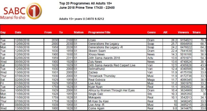 BRCSA TV Ratings June 2018 primetime SABC 1 BRCSA TV Ratings June 2018 primetime SABC 1