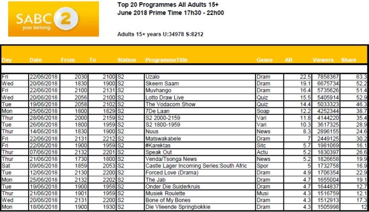 BRCSA TV Ratings June 2018 primetime SABC 2