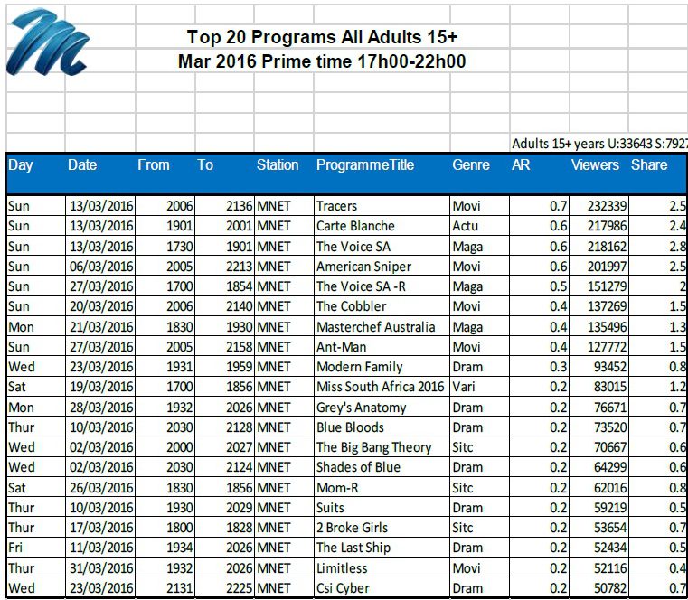 BRCSA TV Ratings March 2016 primetime M-Net BRCSA TV Ratings March 2016 primetime M-Net