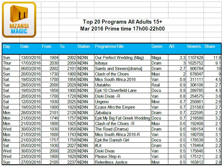 BRCSA TV Ratings March 2016 primetime Mzansi Magic BRCSA TV Ratings March 2016 primetime Mzansi Magic