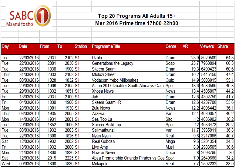 BRCSA TV Ratings March 2016 primetime SABC 1 BRCSA TV Ratings March 2016 primetime SABC 1