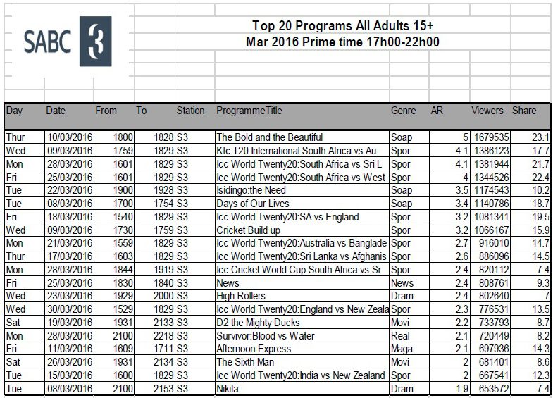 BRCSA TV Ratings March 2016 primetime SABC 3 BRCSA TV Ratings March 2016 primetime SABC 3