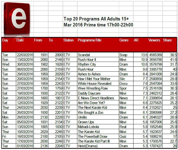 BRCSA TV Ratings March 2016 primetime e.tv BRCSA TV Ratings March 2016 primetime e.tv