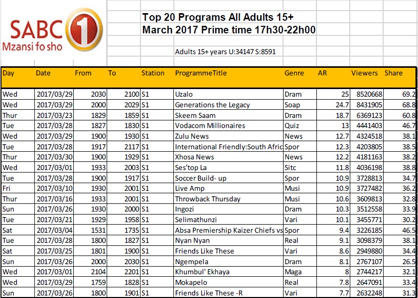 BRCSA TV Ratings March 2017 primetime SABC 1 BRCSA TV Ratings March 2017 primetime SABC 1