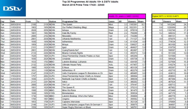 BRCSA TV Ratings March 2018 primetime DStv BRCSA TV Ratings March 2018 primetime DStv