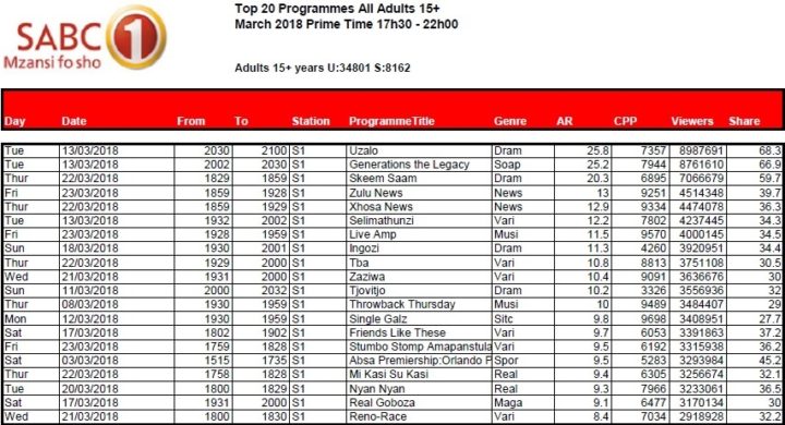 BRCSA TV Ratings March 2018 primetime SABC 1