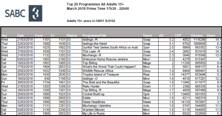 BRCSA TV Ratings March 2018 primetime SABC 3