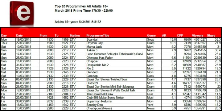 BRCSA TV Ratings March 2018 primetime e.tv BRCSA TV Ratings March 2018 primetime etv