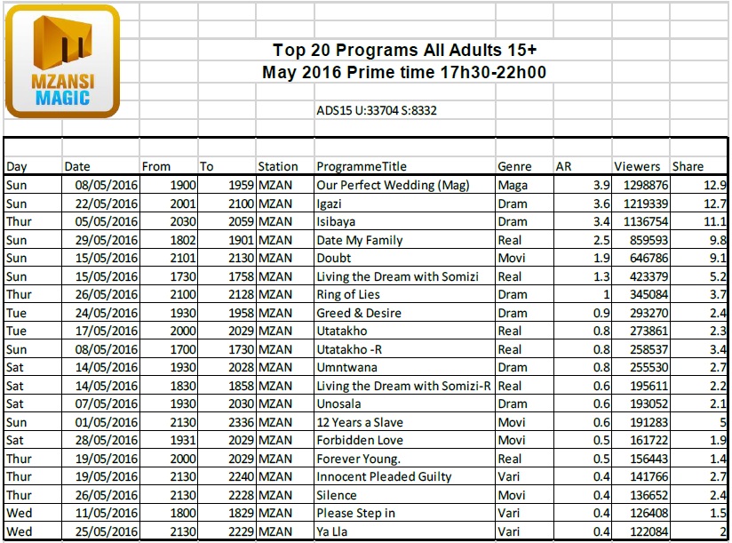BRCSA TV Ratings May 2016 primetime Mzansi Magic BRCSA TV Ratings May 2016 primetime Mzansi Magic