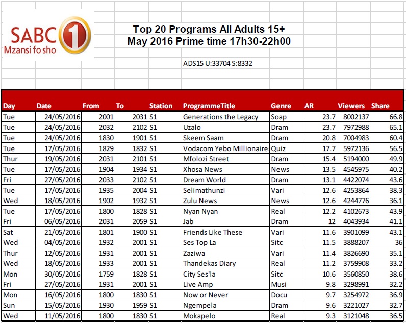 BRCSA TV Ratings May 2016 primetime SABC 1 BRCSA TV Ratings May 2016 primetime SABC 1