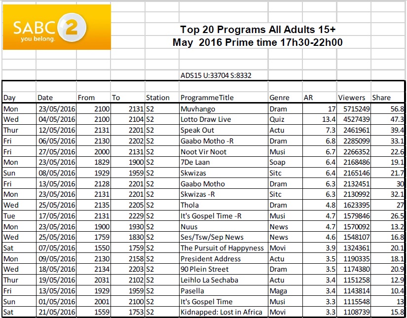 BRCSA TV Ratings May 2016 primetime SABC 2 BRCSA TV Ratings May 2016 primetime SABC 2