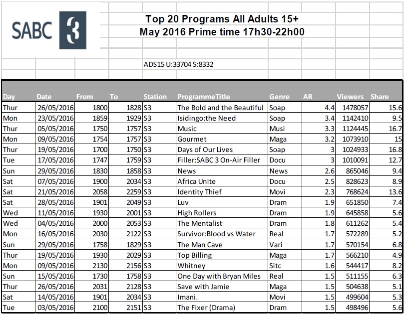 BRCSA TV Ratings May 2016 primetime SABC 3 BRCSA TV Ratings May 2016 primetime SABC 3