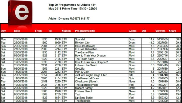 BRCSA TV Ratings May 2018 primetime etv