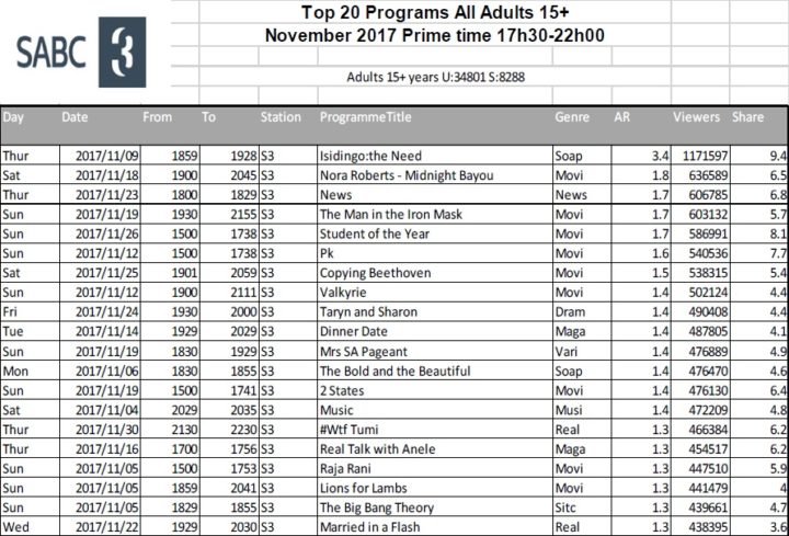 BRCSA TV Ratings November 2017 primetime SABC 3