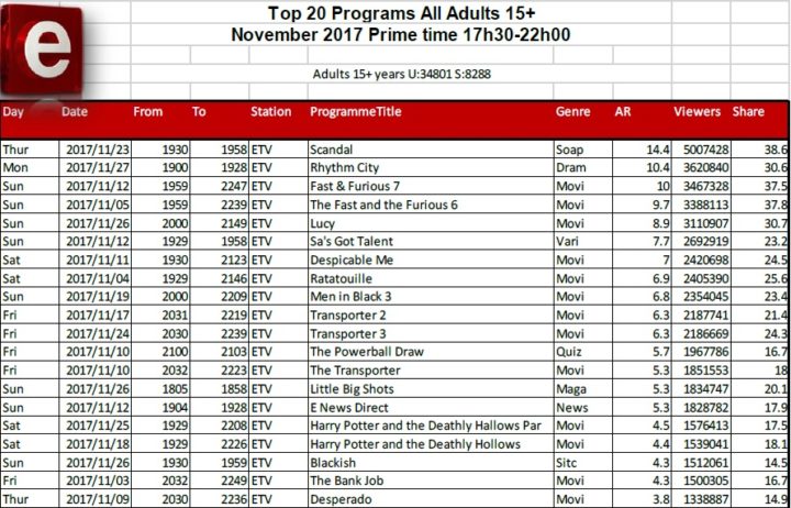 BRCSA TV Ratings November 2017 primetime etv