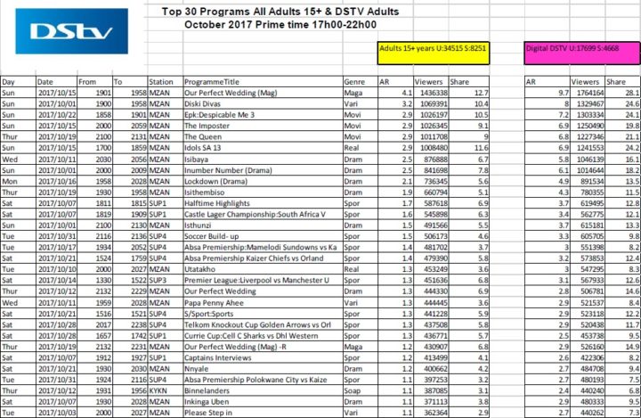 BRCSA TV Ratings October 2017 primetime DStv