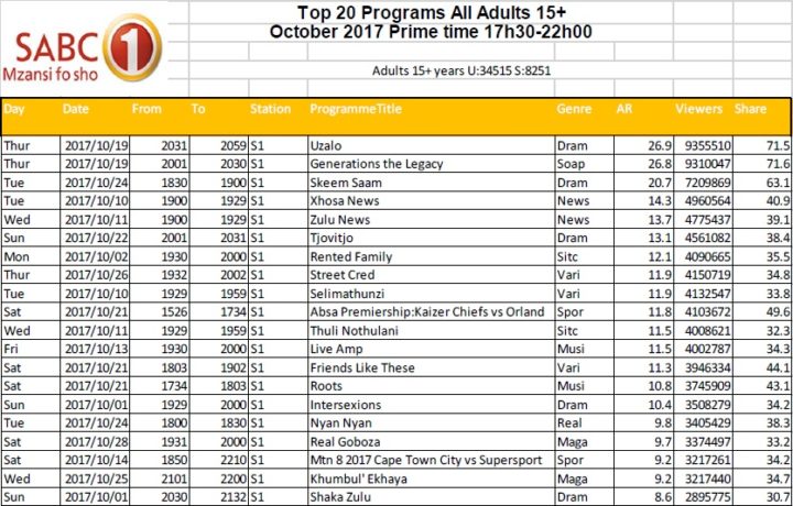 BRCSA TV Ratings October 2017 primetime SABC 1