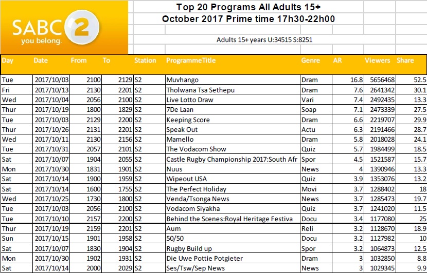 BRCSA TV Ratings October 2017 primetime SABC 2