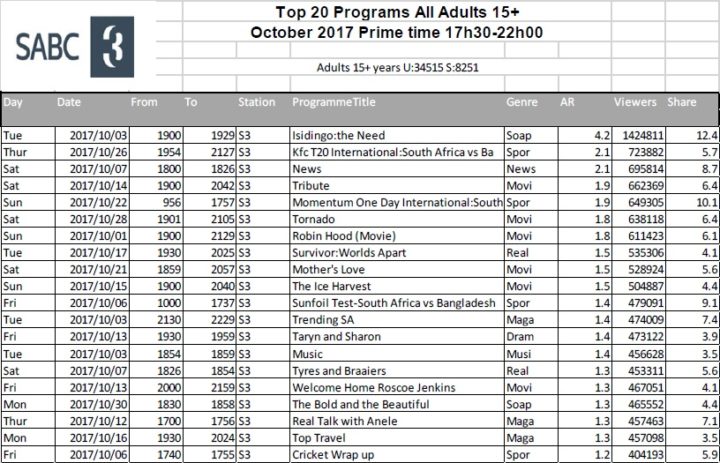 BRCSA TV Ratings October 2017 primetime SABC 3