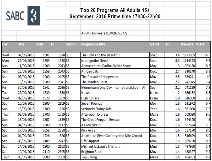 BRCSA TV Ratings September 2016 primetime SABC 3 BRCSA TV Ratings September 2016 primetime SABC 3