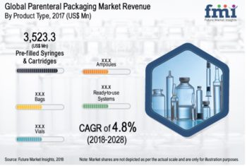 FMI 2018 Parenteral packaging market