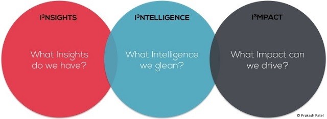 Prakash Patel's I to the power of 3 Model