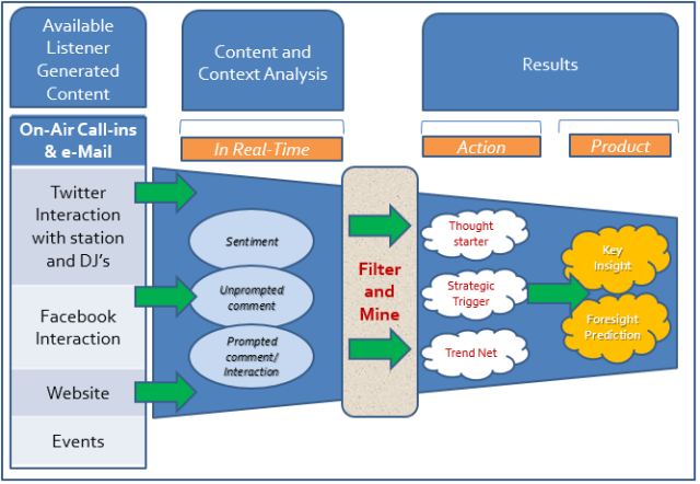 Radio as an insight medium diagram