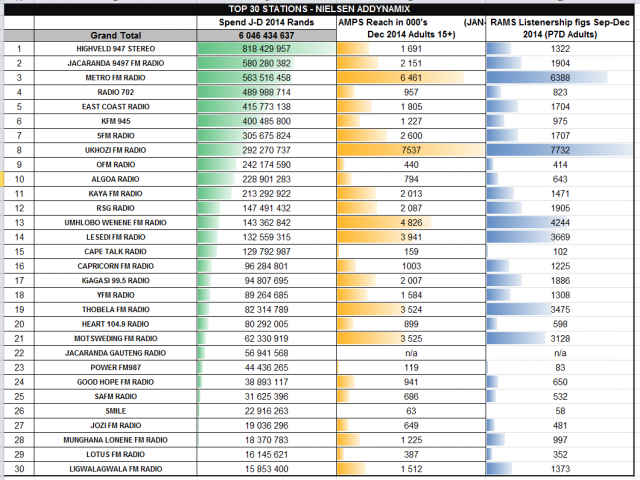 Top 30 Radio Stations - Nielsen Addynamix