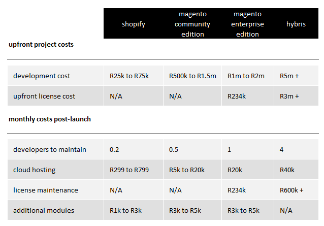Ecommerce platform costs Ecommerce platform costs